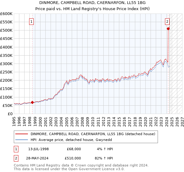 DINMORE, CAMPBELL ROAD, CAERNARFON, LL55 1BG: Price paid vs HM Land Registry's House Price Index