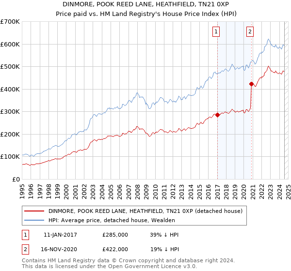 DINMORE, POOK REED LANE, HEATHFIELD, TN21 0XP: Price paid vs HM Land Registry's House Price Index