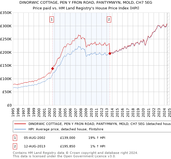 DINORWIC COTTAGE, PEN Y FRON ROAD, PANTYMWYN, MOLD, CH7 5EG: Price paid vs HM Land Registry's House Price Index