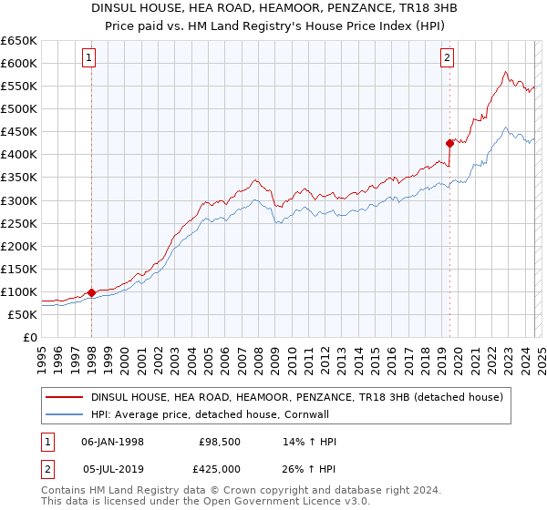 DINSUL HOUSE, HEA ROAD, HEAMOOR, PENZANCE, TR18 3HB: Price paid vs HM Land Registry's House Price Index