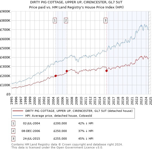 DIRTY PIG COTTAGE, UPPER UP, CIRENCESTER, GL7 5UT: Price paid vs HM Land Registry's House Price Index