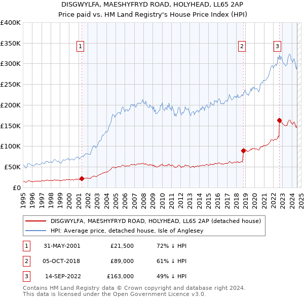 DISGWYLFA, MAESHYFRYD ROAD, HOLYHEAD, LL65 2AP: Price paid vs HM Land Registry's House Price Index