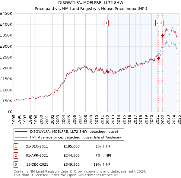 DISGWYLFA, MOELFRE, LL72 8HW: Price paid vs HM Land Registry's House Price Index