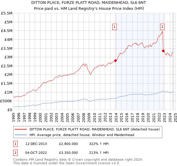 DITTON PLACE, FURZE PLATT ROAD, MAIDENHEAD, SL6 6NT: Price paid vs HM Land Registry's House Price Index