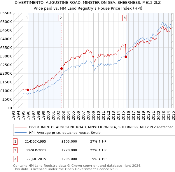 DIVERTIMENTO, AUGUSTINE ROAD, MINSTER ON SEA, SHEERNESS, ME12 2LZ: Price paid vs HM Land Registry's House Price Index