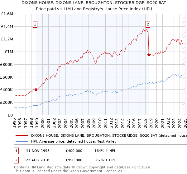 DIXONS HOUSE, DIXONS LANE, BROUGHTON, STOCKBRIDGE, SO20 8AT: Price paid vs HM Land Registry's House Price Index