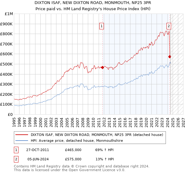 DIXTON ISAF, NEW DIXTON ROAD, MONMOUTH, NP25 3PR: Price paid vs HM Land Registry's House Price Index