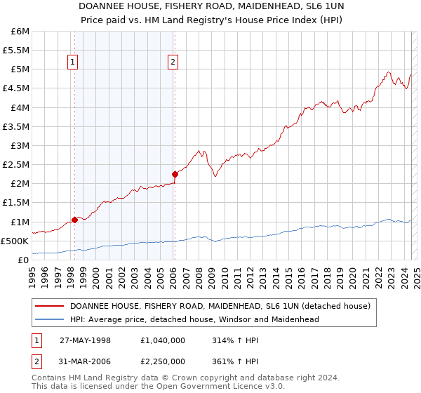 DOANNEE HOUSE, FISHERY ROAD, MAIDENHEAD, SL6 1UN: Price paid vs HM Land Registry's House Price Index