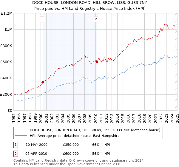 DOCK HOUSE, LONDON ROAD, HILL BROW, LISS, GU33 7NY: Price paid vs HM Land Registry's House Price Index