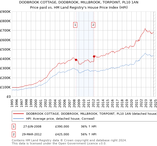 DODBROOK COTTAGE, DODBROOK, MILLBROOK, TORPOINT, PL10 1AN: Price paid vs HM Land Registry's House Price Index