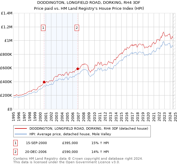 DODDINGTON, LONGFIELD ROAD, DORKING, RH4 3DF: Price paid vs HM Land Registry's House Price Index