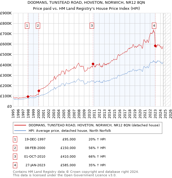 DODMANS, TUNSTEAD ROAD, HOVETON, NORWICH, NR12 8QN: Price paid vs HM Land Registry's House Price Index