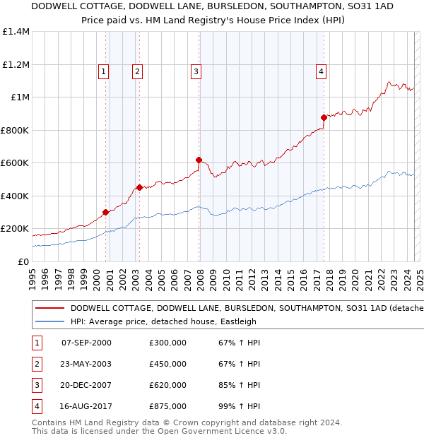 DODWELL COTTAGE, DODWELL LANE, BURSLEDON, SOUTHAMPTON, SO31 1AD: Price paid vs HM Land Registry's House Price Index