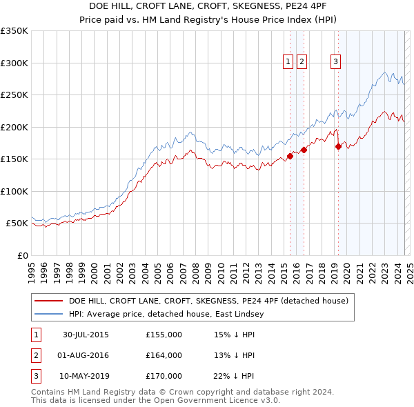 DOE HILL, CROFT LANE, CROFT, SKEGNESS, PE24 4PF: Price paid vs HM Land Registry's House Price Index