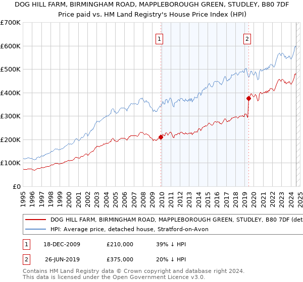 DOG HILL FARM, BIRMINGHAM ROAD, MAPPLEBOROUGH GREEN, STUDLEY, B80 7DF: Price paid vs HM Land Registry's House Price Index