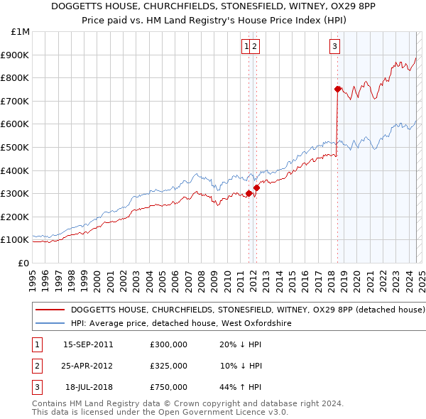 DOGGETTS HOUSE, CHURCHFIELDS, STONESFIELD, WITNEY, OX29 8PP: Price paid vs HM Land Registry's House Price Index