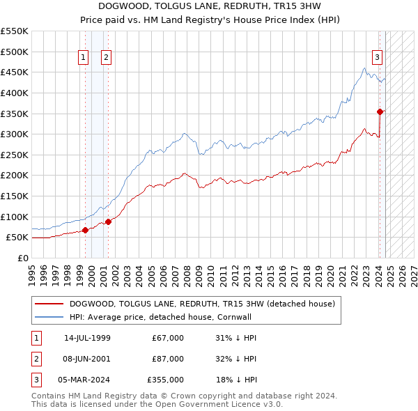 DOGWOOD, TOLGUS LANE, REDRUTH, TR15 3HW: Price paid vs HM Land Registry's House Price Index