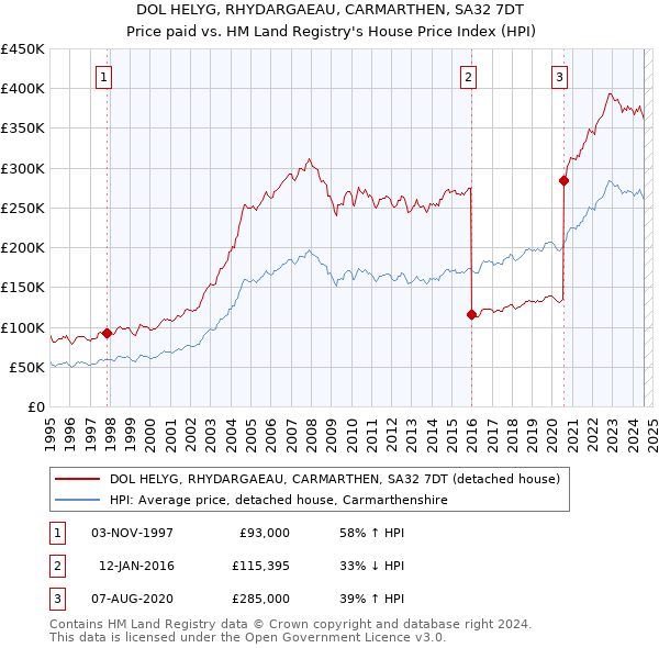 DOL HELYG, RHYDARGAEAU, CARMARTHEN, SA32 7DT: Price paid vs HM Land Registry's House Price Index