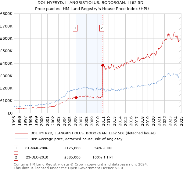 DOL HYFRYD, LLANGRISTIOLUS, BODORGAN, LL62 5DL: Price paid vs HM Land Registry's House Price Index