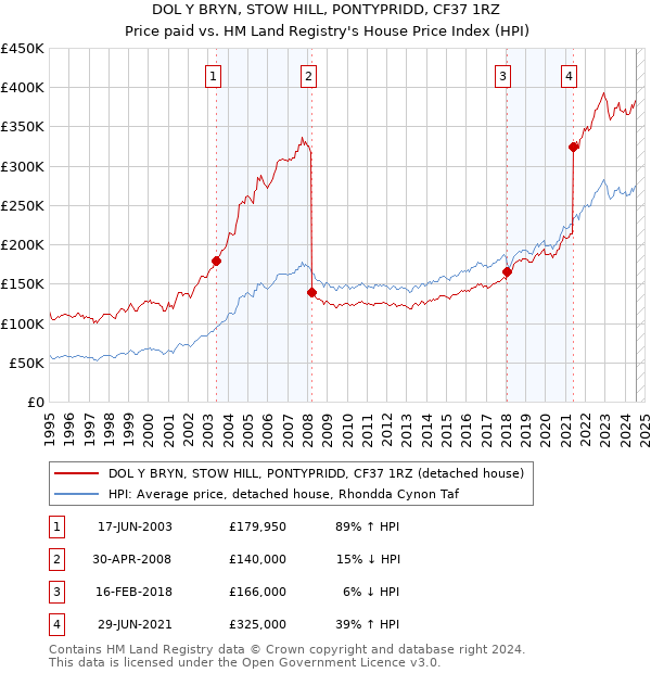 DOL Y BRYN, STOW HILL, PONTYPRIDD, CF37 1RZ: Price paid vs HM Land Registry's House Price Index