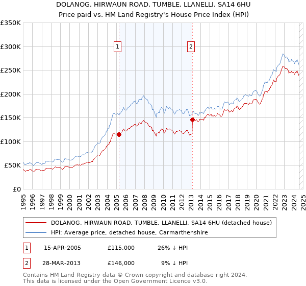 DOLANOG, HIRWAUN ROAD, TUMBLE, LLANELLI, SA14 6HU: Price paid vs HM Land Registry's House Price Index