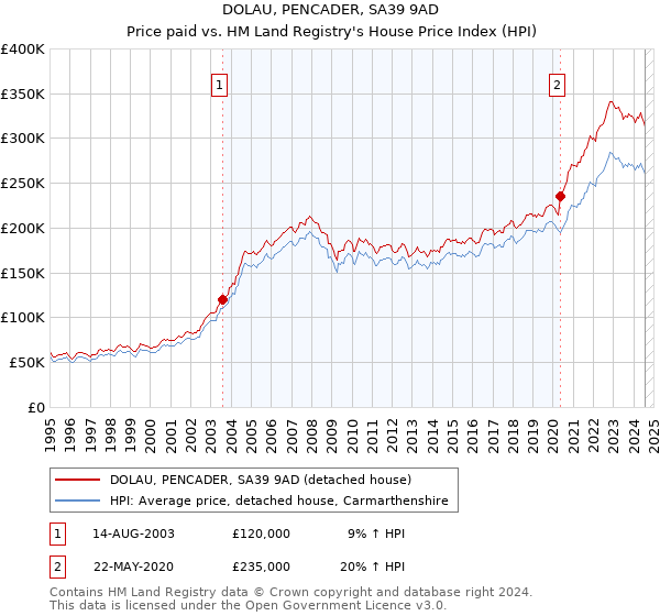 DOLAU, PENCADER, SA39 9AD: Price paid vs HM Land Registry's House Price Index