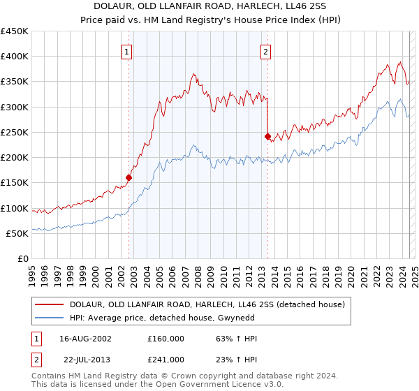 DOLAUR, OLD LLANFAIR ROAD, HARLECH, LL46 2SS: Price paid vs HM Land Registry's House Price Index