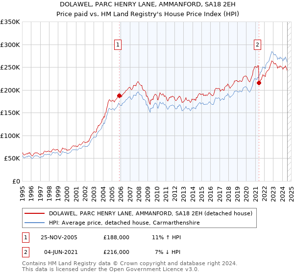 DOLAWEL, PARC HENRY LANE, AMMANFORD, SA18 2EH: Price paid vs HM Land Registry's House Price Index