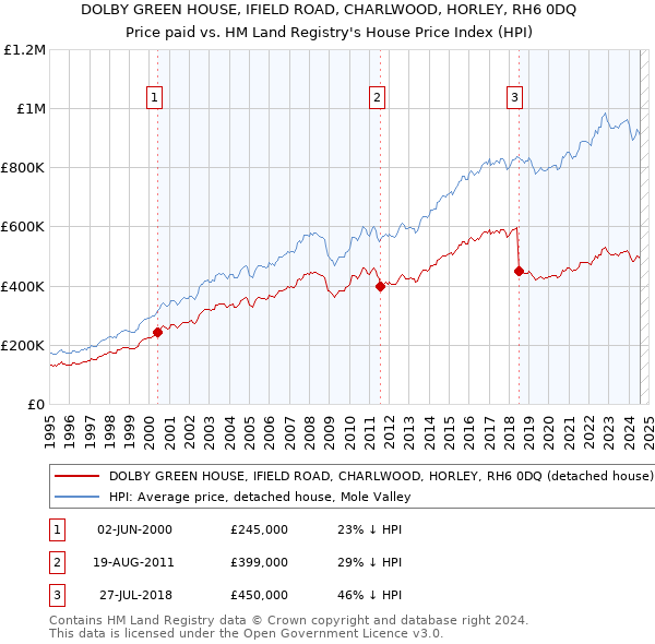 DOLBY GREEN HOUSE, IFIELD ROAD, CHARLWOOD, HORLEY, RH6 0DQ: Price paid vs HM Land Registry's House Price Index