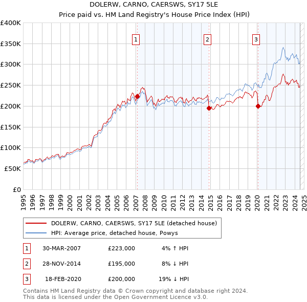 DOLERW, CARNO, CAERSWS, SY17 5LE: Price paid vs HM Land Registry's House Price Index