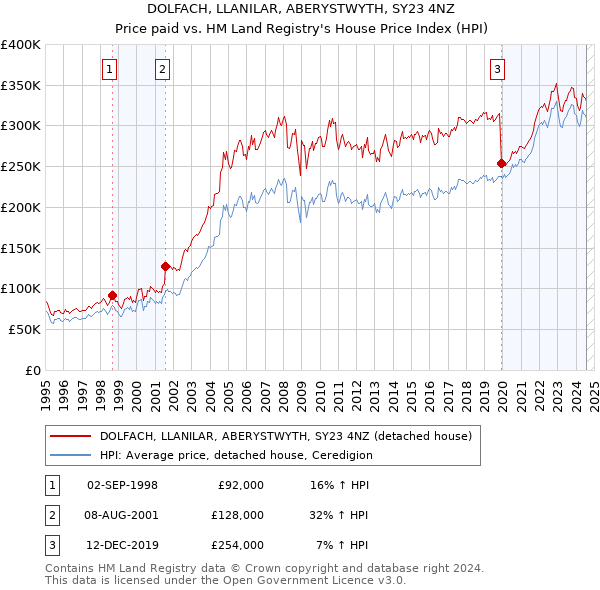 DOLFACH, LLANILAR, ABERYSTWYTH, SY23 4NZ: Price paid vs HM Land Registry's House Price Index