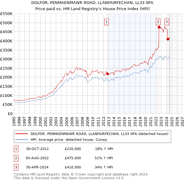 DOLFOR, PENMAENMAWR ROAD, LLANFAIRFECHAN, LL33 0PA: Price paid vs HM Land Registry's House Price Index