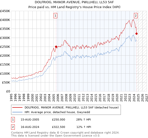 DOLFRIOG, MANOR AVENUE, PWLLHELI, LL53 5AF: Price paid vs HM Land Registry's House Price Index