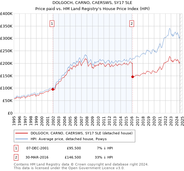 DOLGOCH, CARNO, CAERSWS, SY17 5LE: Price paid vs HM Land Registry's House Price Index