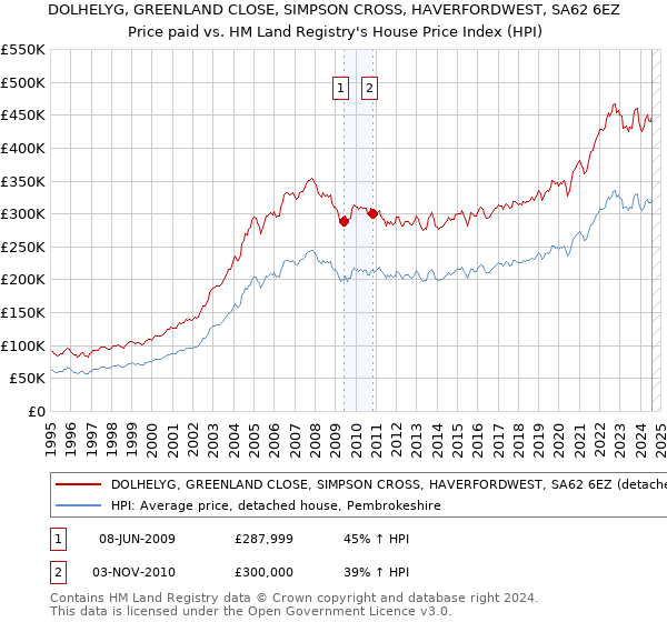 DOLHELYG, GREENLAND CLOSE, SIMPSON CROSS, HAVERFORDWEST, SA62 6EZ: Price paid vs HM Land Registry's House Price Index