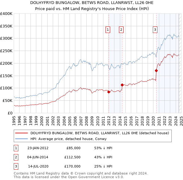 DOLHYFRYD BUNGALOW, BETWS ROAD, LLANRWST, LL26 0HE: Price paid vs HM Land Registry's House Price Index