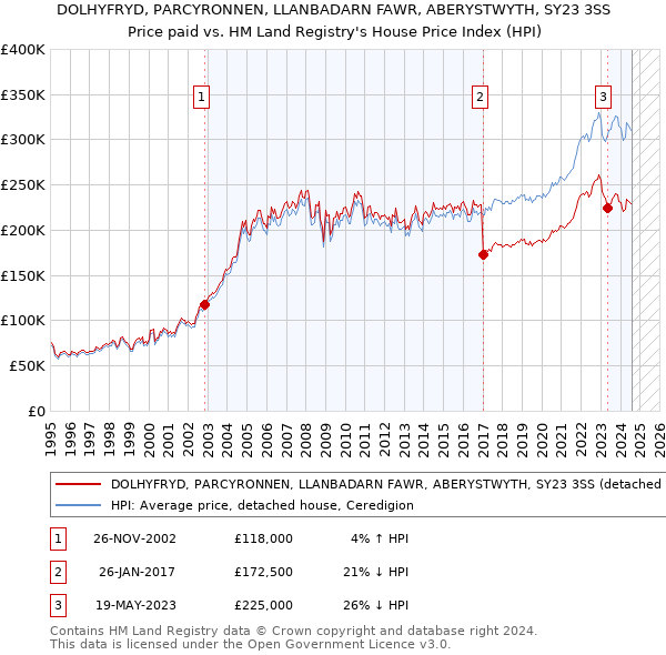 DOLHYFRYD, PARCYRONNEN, LLANBADARN FAWR, ABERYSTWYTH, SY23 3SS: Price paid vs HM Land Registry's House Price Index