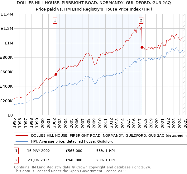 DOLLIES HILL HOUSE, PIRBRIGHT ROAD, NORMANDY, GUILDFORD, GU3 2AQ: Price paid vs HM Land Registry's House Price Index