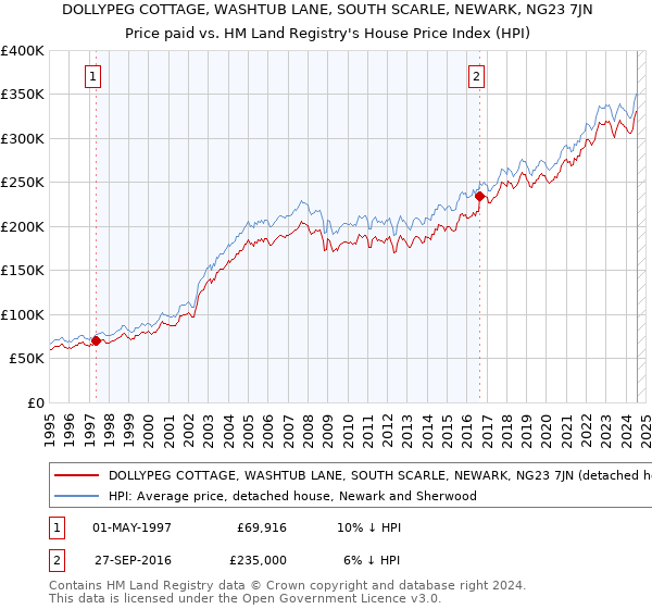 DOLLYPEG COTTAGE, WASHTUB LANE, SOUTH SCARLE, NEWARK, NG23 7JN: Price paid vs HM Land Registry's House Price Index