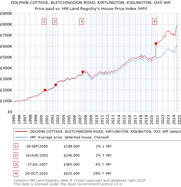 DOLPHIN COTTAGE, BLETCHINGDON ROAD, KIRTLINGTON, KIDLINGTON, OX5 3HF: Price paid vs HM Land Registry's House Price Index