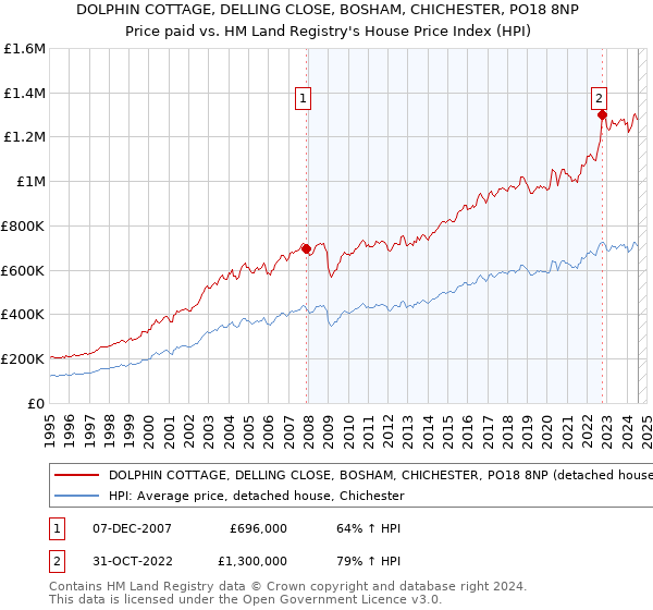 DOLPHIN COTTAGE, DELLING CLOSE, BOSHAM, CHICHESTER, PO18 8NP: Price paid vs HM Land Registry's House Price Index