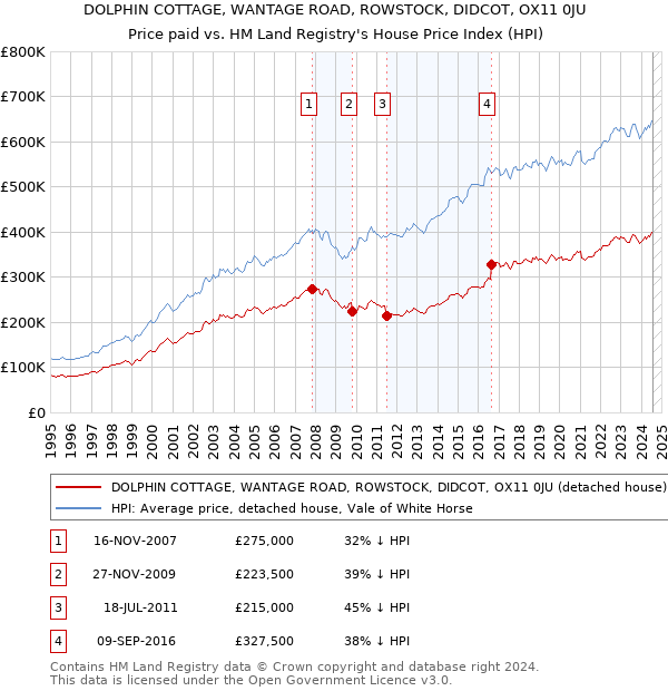 DOLPHIN COTTAGE, WANTAGE ROAD, ROWSTOCK, DIDCOT, OX11 0JU: Price paid vs HM Land Registry's House Price Index