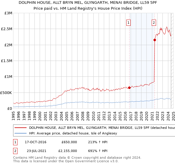 DOLPHIN HOUSE, ALLT BRYN MEL, GLYNGARTH, MENAI BRIDGE, LL59 5PF: Price paid vs HM Land Registry's House Price Index