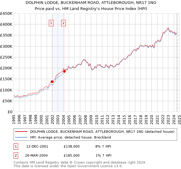 DOLPHIN LODGE, BUCKENHAM ROAD, ATTLEBOROUGH, NR17 1NG: Price paid vs HM Land Registry's House Price Index