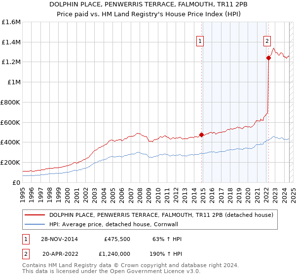 DOLPHIN PLACE, PENWERRIS TERRACE, FALMOUTH, TR11 2PB: Price paid vs HM Land Registry's House Price Index