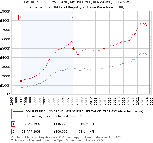 DOLPHIN RISE, LOVE LANE, MOUSEHOLE, PENZANCE, TR19 6SX: Price paid vs HM Land Registry's House Price Index