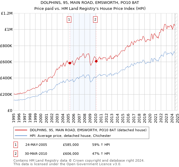 DOLPHINS, 95, MAIN ROAD, EMSWORTH, PO10 8AT: Price paid vs HM Land Registry's House Price Index