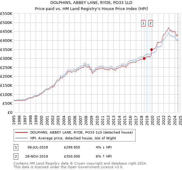 DOLPHINS, ABBEY LANE, RYDE, PO33 1LD: Price paid vs HM Land Registry's House Price Index