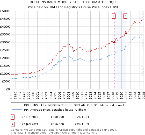 DOLPHINS BARN, MOORBY STREET, OLDHAM, OL1 3QU: Price paid vs HM Land Registry's House Price Index