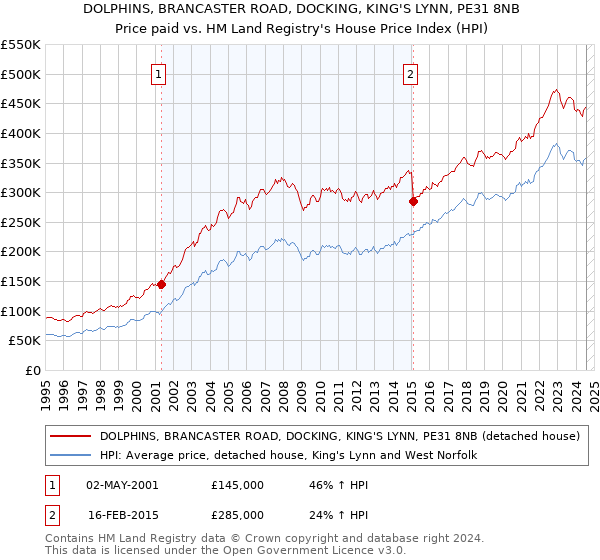 DOLPHINS, BRANCASTER ROAD, DOCKING, KING'S LYNN, PE31 8NB: Price paid vs HM Land Registry's House Price Index